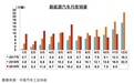 新能源汽车向好态势未变，2020年补贴或不再大幅退坡