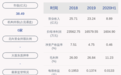 宁波海运：上半年净利润约1605万元，同比下降87.66%