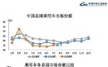 低处未算低，前7个月法系车市场占比仅0.3%