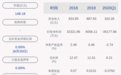 四川长虹：2020年半年度净利润约-2.60亿元，同比下降608.83%