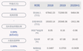 下滑！丽江股份：2020年半年度净利润约-2412万元，同比下降124.60%