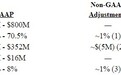 赛灵思(XLNX.US)Q2净利润同比降15%，预计Q3营收7.5亿-8亿美元