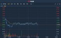 港股异动 | 年度股东应占利润同比下滑45.8%至6.64亿元 正通汽车(01728)跌逾4%