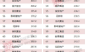 2020年1-9月中国房地产企业销售TOP200排行榜：百强房企整体业绩同比增长9.2%