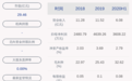 亮眼！凯恩股份：2020年半年度净利润约3608万元，同比增加125.22%