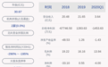 广博股份：2020年半年度净利润约-1342万元，同比下降206.49%
