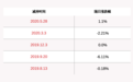 三盛教育：股东王文清减持公司股份约163万股