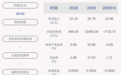 由盈转亏！宏创控股：2020年半年度净利润约-7719万元，同比下降129.26%