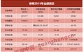 16家券商秀业绩，2019年中信证券(06030)、中信建投(06066)、招商证券(06099)投行业务收入增幅明显