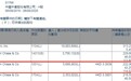 小摩增持中国中车(01766)约569.90万股，每股作价3.39港元