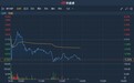 港股异动 | 年度净亏损同比扩大1.18倍至2.9亿港元 香港电视(01137)绩后跌超5%