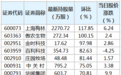 27股获陆股通增仓超30% 上海梅林环比增幅最大