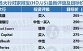 华尔街各大行纷纷上调目标价，家得宝(HD.US)真的“未来可期”吗？