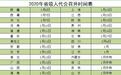 2020省级两会今起拉开大幕 各地年度成绩单将亮相