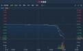 港股异动 | 甘肃银行(02139)急挫40%创新低 年度股东应占利润减少85.2%