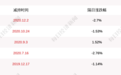 首航高科：控股股东波纹管以及股东黄卿乐被动减持约9786万股