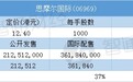 配售结果 | 思摩尔国际(06969)一手中签率20% 最终定价12.4港元