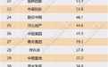 2020年1月中国房地产企业权益销售金额TOP100：中国恒大(03333)居首