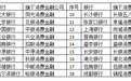 光大银行旗下阳光消费金融开业 消金公司已达27家