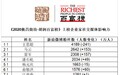 胡润百富：今年微博最红的上榜企业家是王思聪