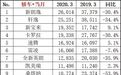 特斯拉销量已超奔驰宝马奥迪！30万买它值吗？