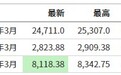 美三大股指期货均跌超4% 国际油价跌超20% 金价重返1700