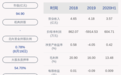 扭亏为盈！云南锗业：2020年半年度净利润约605万元，同比增加173.34%