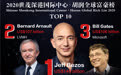 胡润2020年全球富豪榜：贝佐斯蝉联世界首富 中国新增182位十亿美金企业家