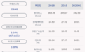 下滑！冀东水泥：2020年半年度净利润约10.01亿元，同比下降32.95%