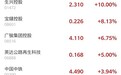 港股异动 | 小摩称基建行业增长强劲 中国中铁(00390)涨逾4%领涨板块