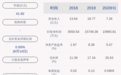 保税科技：上半年净利润约1.10亿元，同比下降4%