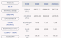 下滑！西藏矿业：2020年半年度净利润约-3210万元，同比下降999.14%