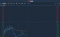 港股异动︱发盈警!年度归母净利同比预降79.88% 鞍钢股份(00347)跌超3%