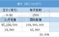配售结果 | MBV INTL(01957)一手中签率65.01% 最终定价0.8港元