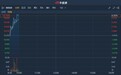 港股异动 | 获股东马自铭增持573.45万股 涉资5521.58万港元 呷哺呷哺(00520)涨逾5%