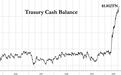 超1.8万亿美元！美财政部现金余额再创新高，足以买下整个加拿大