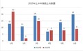 2020港股IPO半年记：64家、879.75亿港元、59%首日收涨 港股打新牛市愈演愈烈