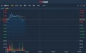 港股异动 | 年度经调整纯利增65% 拟回购约10%股份 艾德韦宣集团(09919)涨逾18%
