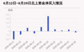 北上资金今日净流出14.46亿，东方财富净买入7.53亿