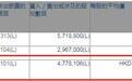 摩根大通增持金风科技(02208)约477.81万股，每股作价约8.74港元
