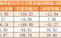 主力资金净流出322亿元 龙虎榜机构抢筹9股