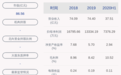 京粮控股：2020年半年度净利润约7376万元，同比增加43.20%