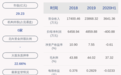由盈转亏！晨曦航空：2020年半年度净利润约-401万元，同比下降124.36%