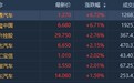 港股异动 | 商务部称2020年汽车保有量或超越美国 汽车经销商普涨