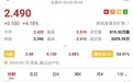 港股异动︱获野村上调评级至“买入” 洛阳钼业(03993)早盘涨超4%