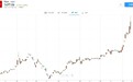 美股异动 | 特斯拉(TSLA.US)盘前涨超5% 获投行Piper Sandler上调目标价至2322美元