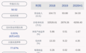 陕西黑猫：上半年亏损9206万元，同比下降339.76%