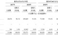 新股前瞻|金融IT光环难掩收账问题 客户竟成新纽科技最大心病