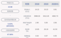 济南高新：2020年半年度净利润约4693万元，同比下降22.64%