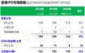 巴曙松：150家新经济公司在香港上市募资4800亿元